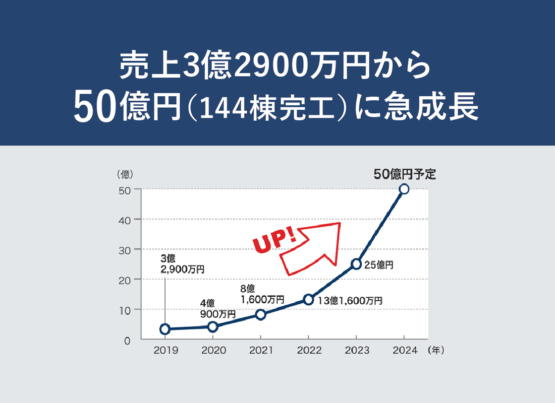 スマート･オフ･グリッド･ハウスの導入で売上50億予定まで急成長