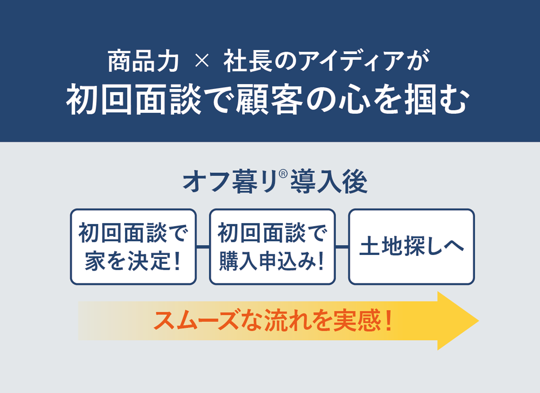 スマート･オフ･グリッド･ハウスの導入で初回面談から購入までがスムーズに