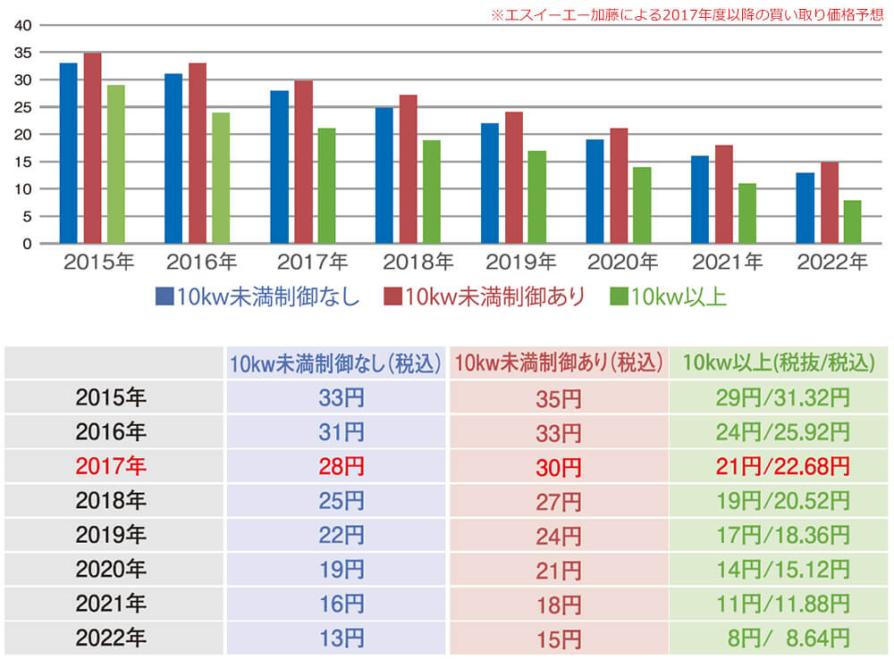 2017年電力買取価格予想（エスイーエー株式会社加藤）