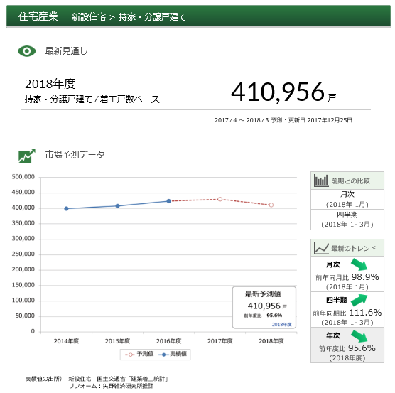 2018年の戸建着工数(矢野経済研究所)