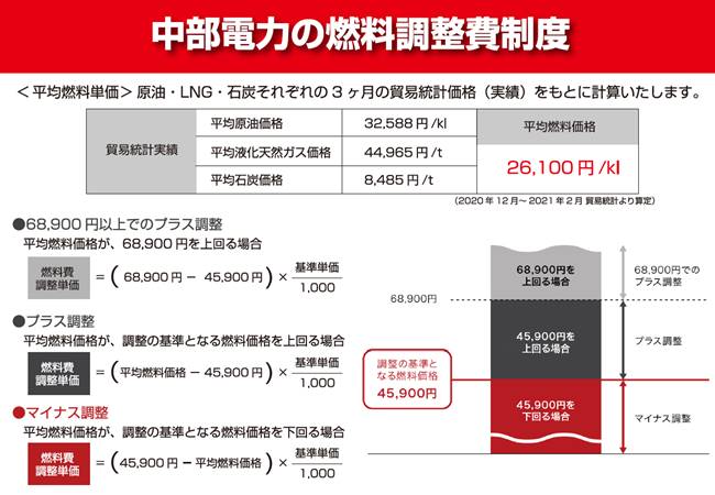 中部電力の燃料調整費制度